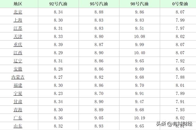 郑州95号汽油最新价格更新通知