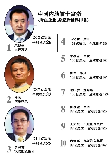 2017中国首富最新消息,专家意见法案_DIY版23.690