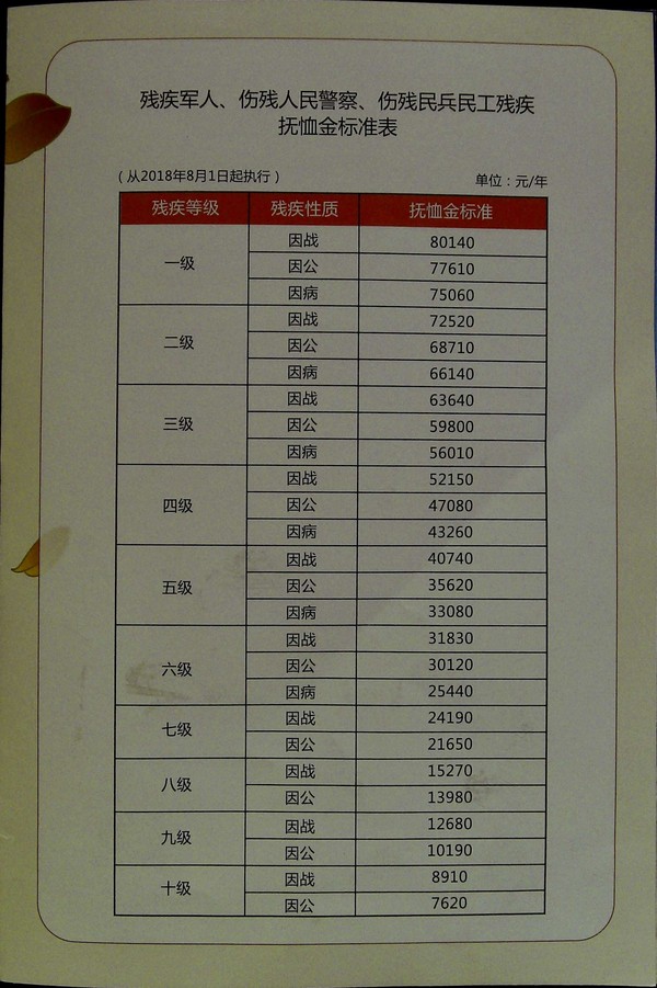 最新伤残军人抚恤金标准公布🌟