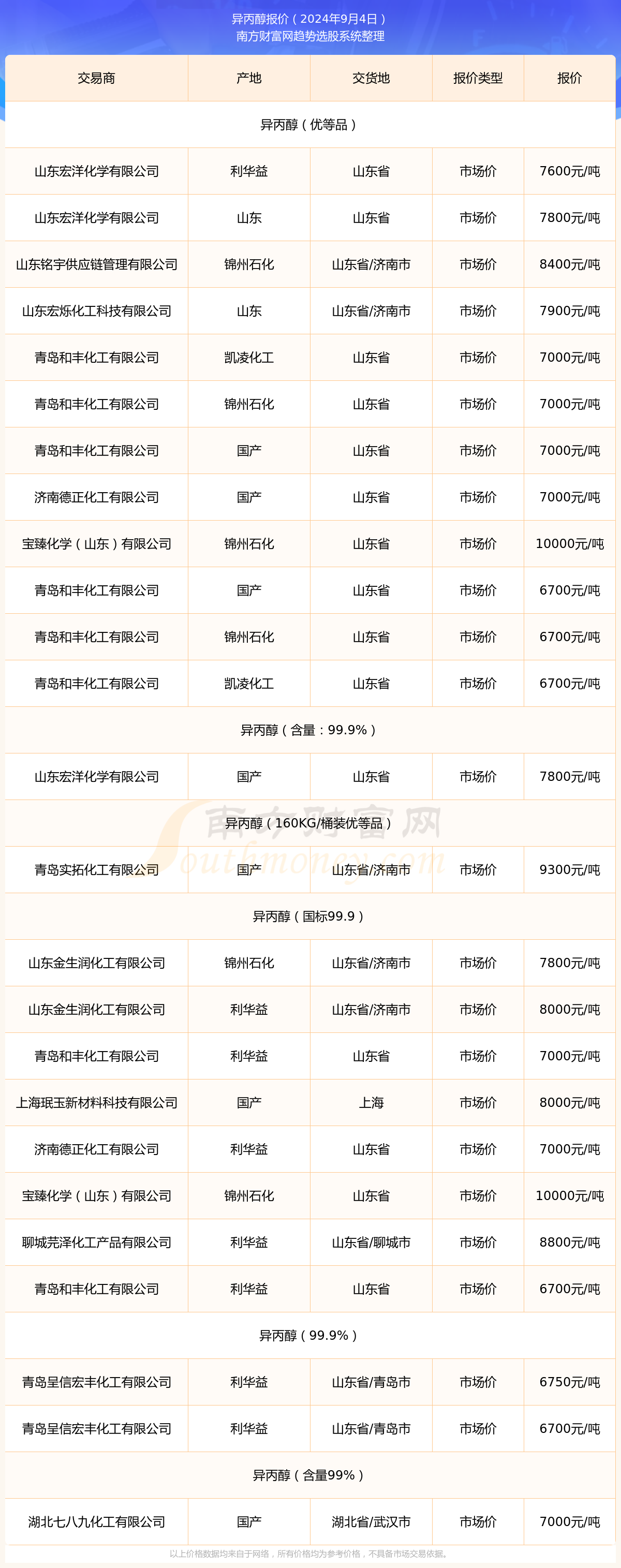 异丙醇价格揭秘，日常小趣事的背后因素